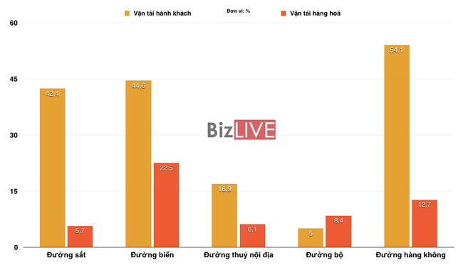 Nửa đầu năm 2022, vận tải h&agrave;nh kh&aacute;ch h&agrave;ng kh&ocirc;ng, đường biển tăng trưởng tới 50% ảnh 1