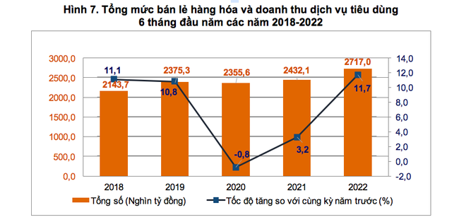 Doanh thu du lịch lữ h&agrave;nh nửa đầu 2022 tăng gần 95% ảnh 1