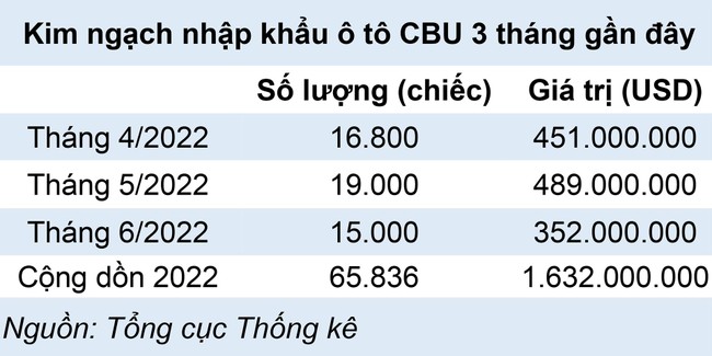 Người Việt chi hơn 1,6 tỷ USD nhập khẩu &ocirc; t&ocirc; nửa đầu năm 2022 ảnh 1