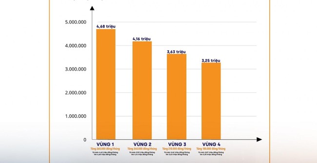 Công nhân lo ngại “tác động kép” khi tăng lương tối thiểu vùng ảnh 3