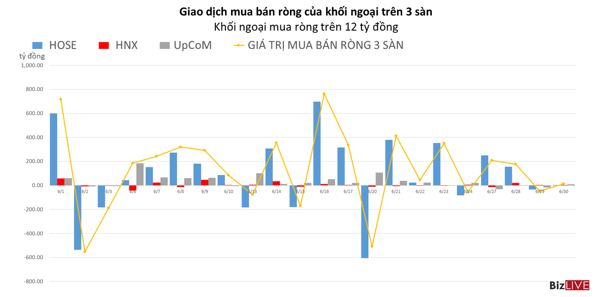 Khối ngoại giao dịch ảm đạm trong phi&ecirc;n VN-Index mất 20 điểm