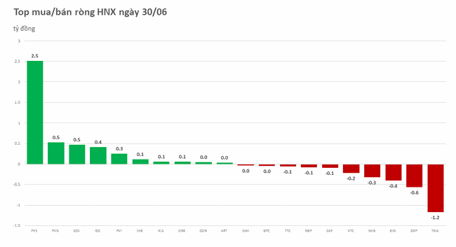 Khối ngoại giao dịch ảm đạm trong phi&ecirc;n VN-Index mất 20 điểm ảnh 2