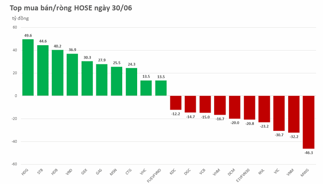 Khối ngoại giao dịch ảm đạm trong phi&ecirc;n VN-Index mất 20 điểm ảnh 1