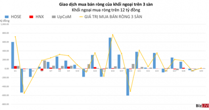 Khối ngoại giao dịch ảm đạm