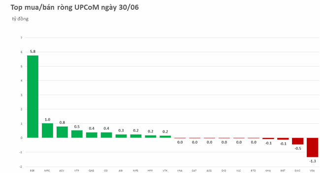 Khối ngoại giao dịch ảm đạm trong phi&ecirc;n VN-Index mất 20 điểm ảnh 3