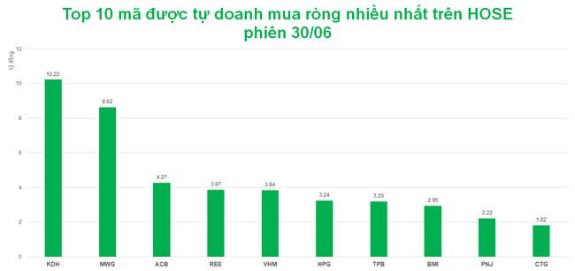 Tự doanh trở lại gom EIB, mua SIP hơn 300 tỷ đồng ảnh 2