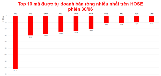 Tự doanh trở lại gom EIB, mua SIP hơn 300 tỷ đồng ảnh 1