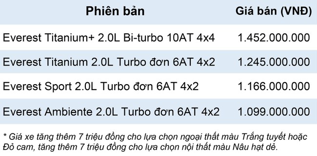 Ford Everest mới ch&iacute;nh thức ra mắt, gi&aacute; từ 1,1 tỷ đồng ảnh 13