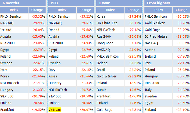 Sau 6 th&aacute;ng đầu năm, VN-Index trong top chỉ số chứng kho&aacute;n &ldquo;tệ&rdquo; nhất thế giới  ảnh 1