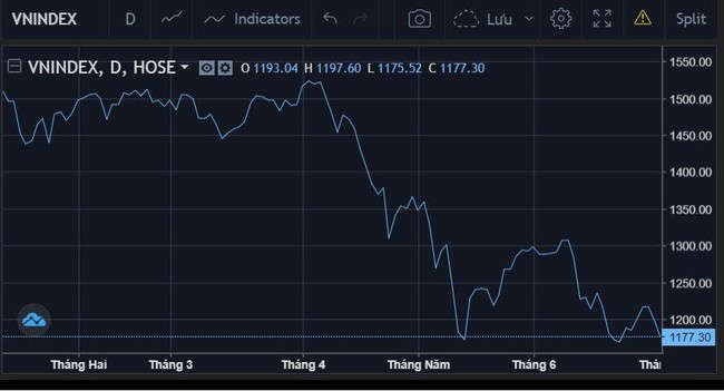 Sau 6 th&aacute;ng đầu năm, VN-Index trong top chỉ số chứng kho&aacute;n &ldquo;tệ&rdquo; nhất thế giới  ảnh 2
