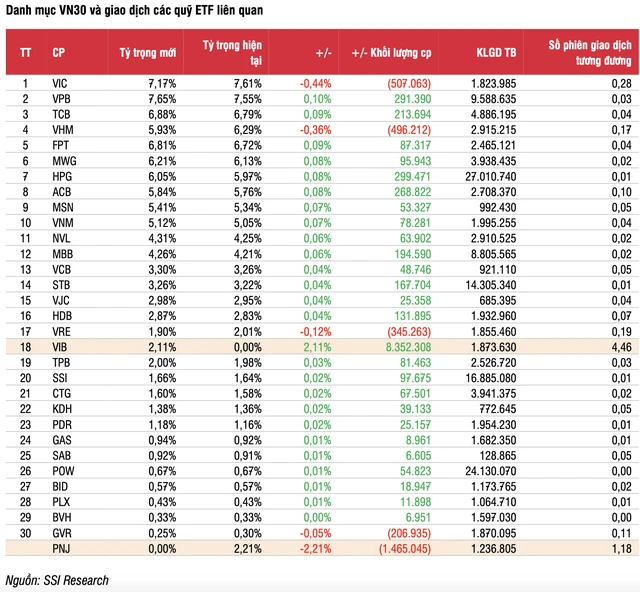 SSI Research: PNJ c&oacute; thể bị loại khỏi rổ VN30, VIB thế chỗ ảnh 1
