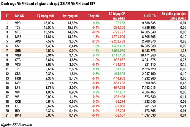 SSI Research: PNJ c&oacute; thể bị loại khỏi rổ VN30, VIB thế chỗ ảnh 2