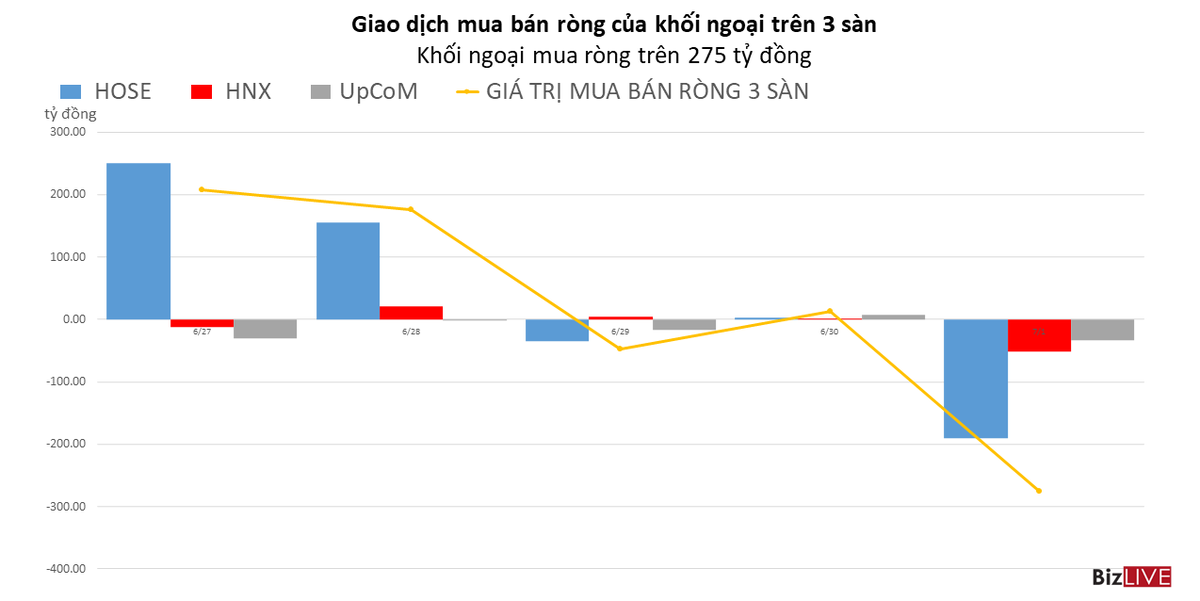 Khối ngoại b&aacute;n r&ograve;ng tr&ecirc;n 275 tỷ đồng, tập trung v&agrave;o VPB