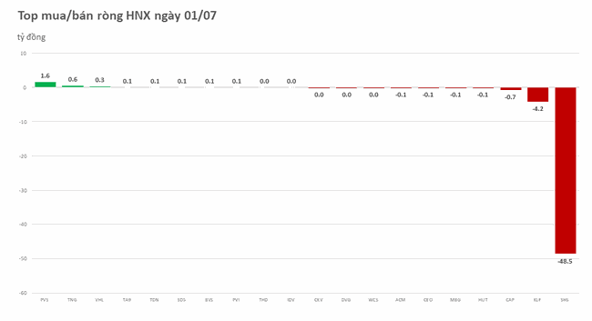Khối ngoại b&aacute;n r&ograve;ng tr&ecirc;n 275 tỷ đồng, tập trung v&agrave;o VPB ảnh 2
