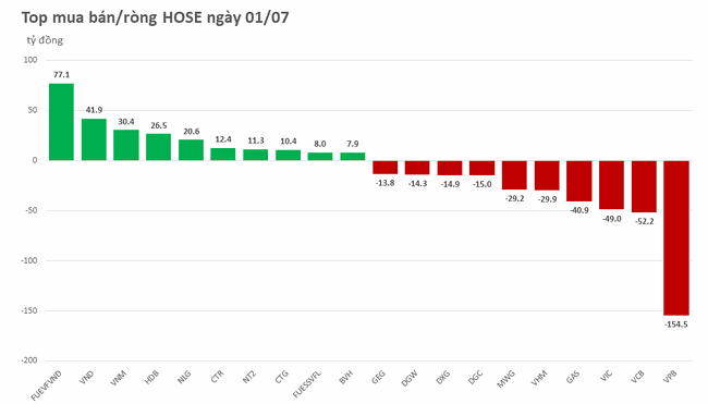 Khối ngoại b&aacute;n r&ograve;ng tr&ecirc;n 275 tỷ đồng, tập trung v&agrave;o VPB ảnh 1