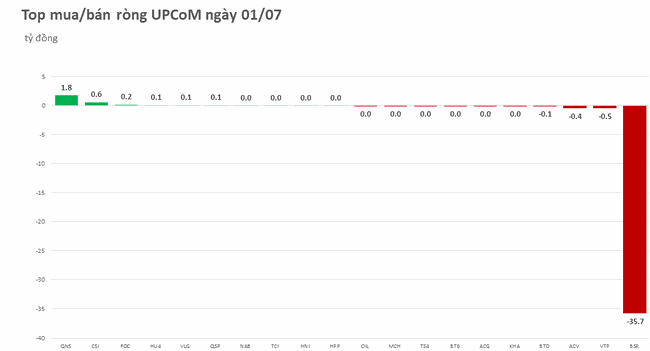 Khối ngoại b&aacute;n r&ograve;ng tr&ecirc;n 275 tỷ đồng, tập trung v&agrave;o VPB ảnh 3