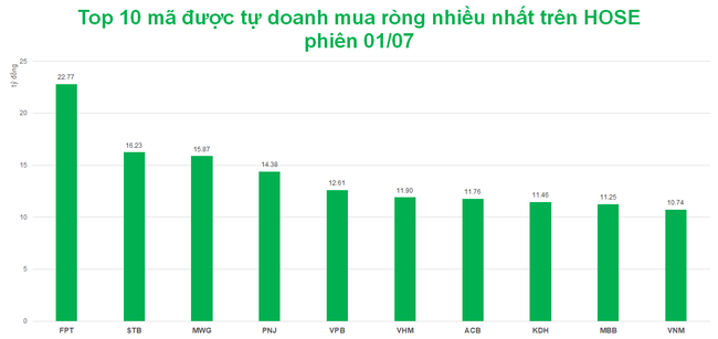 Dấu vết tự doanh c&ugrave;ng khối ngoại đạp trụ để gom VN Diamond  ảnh 1