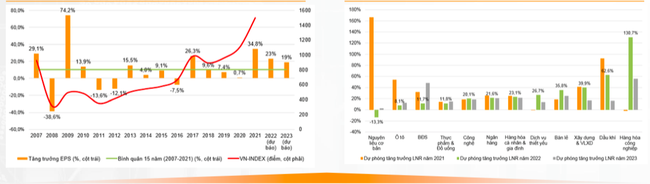 VNDIRECT: &ldquo;Định gi&aacute; thị trường đang rẻ, kịch bản t&iacute;ch cực VN-Index c&oacute; thể đạt 1.500 điểm v&agrave;o cuối 2022&rdquo; ảnh 1