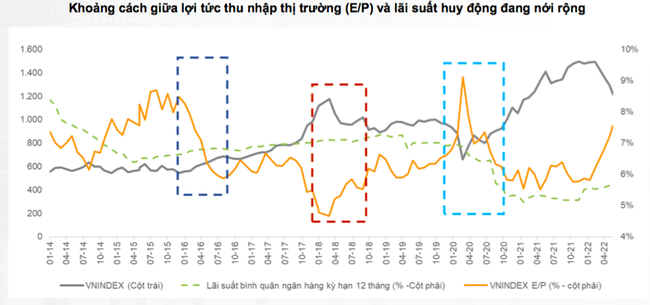 VNDIRECT: &ldquo;Định gi&aacute; thị trường đang rẻ, kịch bản t&iacute;ch cực VN-Index c&oacute; thể đạt 1.500 điểm v&agrave;o cuối 2022&rdquo; ảnh 2