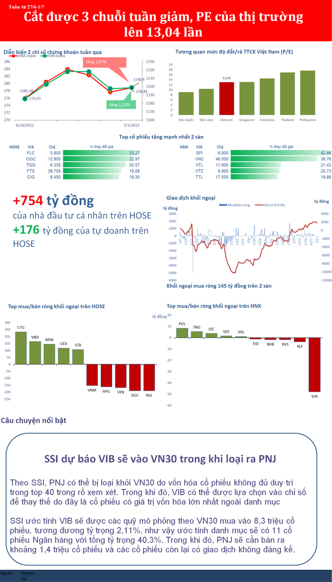 Cắt được chuỗi 3 tuần giảm li&ecirc;n tiếp, P/E của VN-Index l&ecirc;n hơn 13 lần ảnh 1
