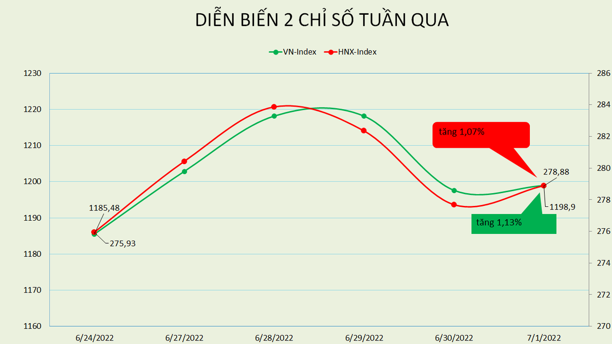 Cắt được chuỗi 3 tuần giảm li&ecirc;n tiếp, P/E của VN-Index l&ecirc;n hơn 13 lần