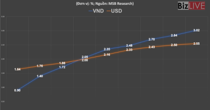 Ngân hàng Nhà nước có động thái mới, tỷ giá USD/VND vượt mốc 23.500
