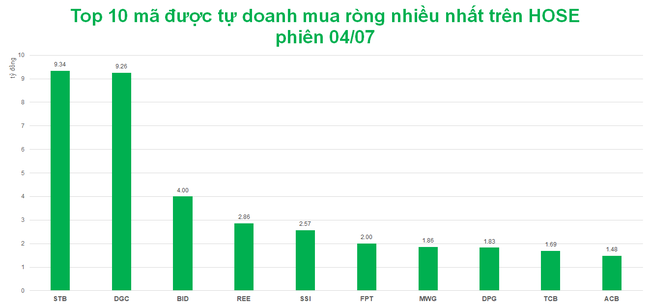 Tự doanh giao dịch mờ nhạt trong phi&ecirc;n đầu tuần ảnh 1