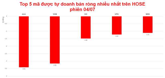 Tự doanh giao dịch mờ nhạt trong phi&ecirc;n đầu tuần ảnh 2