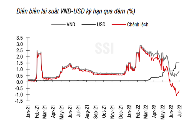 L&atilde;i suất li&ecirc;n ng&acirc;n h&agrave;ng bật tăng sau động th&aacute;i của Nh&agrave; điều h&agrave;nh ảnh 2
