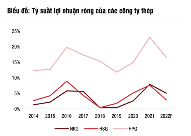 Vì đâu vốn hóa các doanh nghiệp thép mất hàng tỷ USD từ đầu năm 2022? ảnh 2