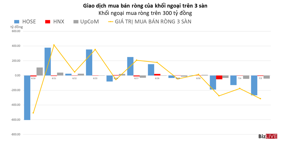 Khối ngoại b&aacute;n r&ograve;ng tr&ecirc;n 300 tỷ đồng trong phi&ecirc;n VN-Index mất hơn 14 điểm