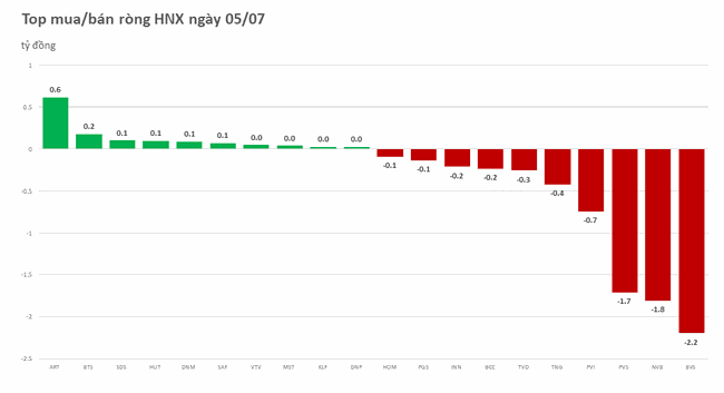 Khối ngoại b&aacute;n r&ograve;ng tr&ecirc;n 300 tỷ đồng trong phi&ecirc;n VN-Index mất hơn 14 điểm ảnh 2
