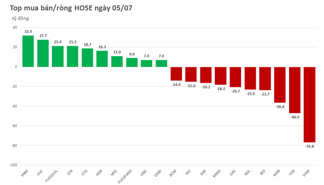 Khối ngoại b&aacute;n r&ograve;ng tr&ecirc;n 300 tỷ đồng trong phi&ecirc;n VN-Index mất hơn 14 điểm ảnh 1