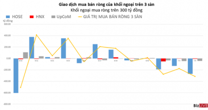 Khối ngoại bán ròng trên 300 tỷ đồng trong phiên VN-Index mất hơn 14 điểm