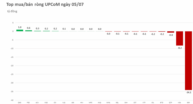 Khối ngoại b&aacute;n r&ograve;ng tr&ecirc;n 300 tỷ đồng trong phi&ecirc;n VN-Index mất hơn 14 điểm ảnh 3