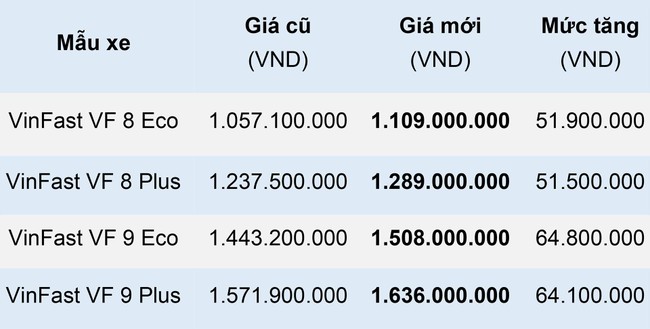 VinFast tăng gi&aacute; b&aacute;n xe điện VF 8 v&agrave; VF 9 ảnh 2