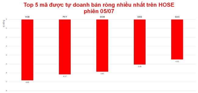 Tự doanh mua r&ograve;ng 160 tỷ đồng tr&ecirc;n HOSE, lướt s&oacute;ng BSR tr&ecirc;n UPCoM ảnh 2