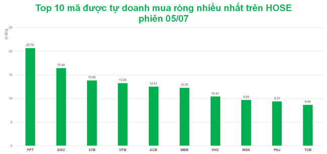 Tự doanh mua r&ograve;ng 160 tỷ đồng tr&ecirc;n HOSE, lướt s&oacute;ng BSR tr&ecirc;n UPCoM ảnh 1