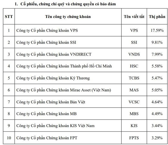 Thị phần giảm nhẹ, VPS vẫn đứng đầu hoạt động m&ocirc;i giới tr&ecirc;n HOSE trong qu&yacute; 2/2022  ảnh 3