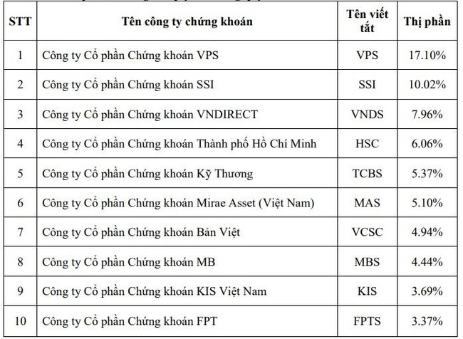 Thị phần giảm nhẹ, VPS vẫn đứng đầu hoạt động m&ocirc;i giới tr&ecirc;n HOSE trong qu&yacute; 2/2022  ảnh 2