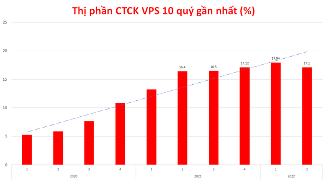 Thị phần giảm nhẹ, VPS vẫn đứng đầu hoạt động m&ocirc;i giới tr&ecirc;n HOSE trong qu&yacute; 2/2022  ảnh 1