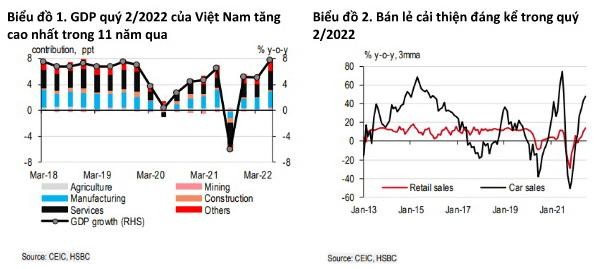 HSBC: Tăng trưởng GDP Việt Nam c&oacute; khả năng đứng đầu to&agrave;n khu vực ảnh 1