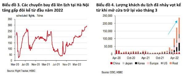 HSBC: Tăng trưởng GDP Việt Nam c&oacute; khả năng đứng đầu to&agrave;n khu vực ảnh 2
