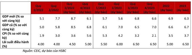 HSBC: Tăng trưởng GDP Việt Nam c&oacute; khả năng đứng đầu to&agrave;n khu vực ảnh 4
