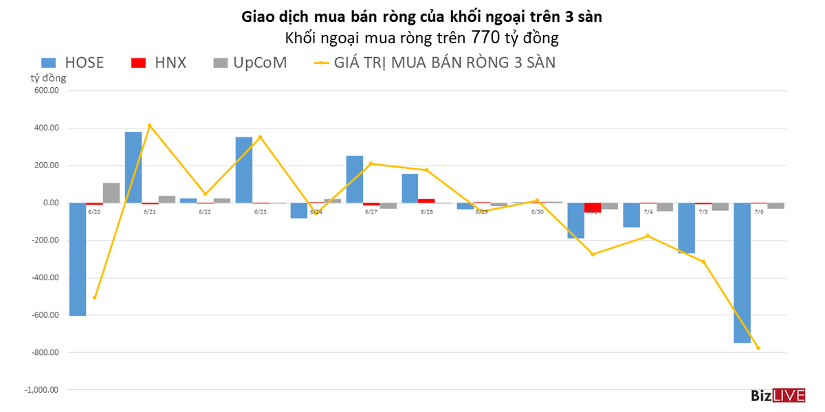 Khối ngoại b&aacute;n r&ograve;ng hơn 770 tỷ đồng, xả mạnh FUEVFVND
