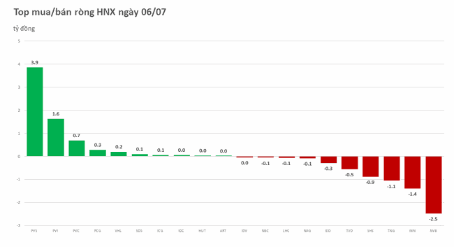 Khối ngoại b&aacute;n r&ograve;ng hơn 770 tỷ đồng, xả mạnh FUEVFVND ảnh 2