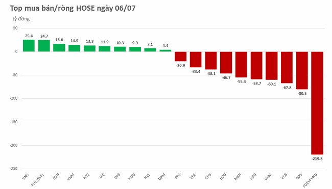 Khối ngoại b&aacute;n r&ograve;ng hơn 770 tỷ đồng, xả mạnh FUEVFVND ảnh 1