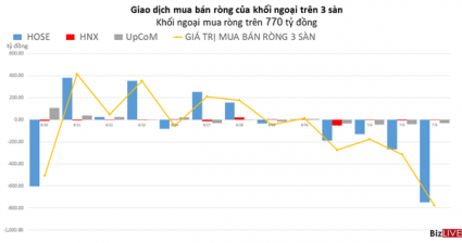 Khối ngoại bán ròng hơn 770 tỷ đồng, xả mạnh FUEVFVND