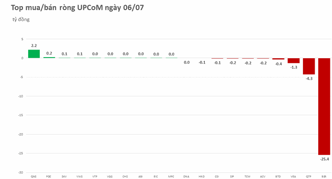 Khối ngoại b&aacute;n r&ograve;ng hơn 770 tỷ đồng, xả mạnh FUEVFVND ảnh 3