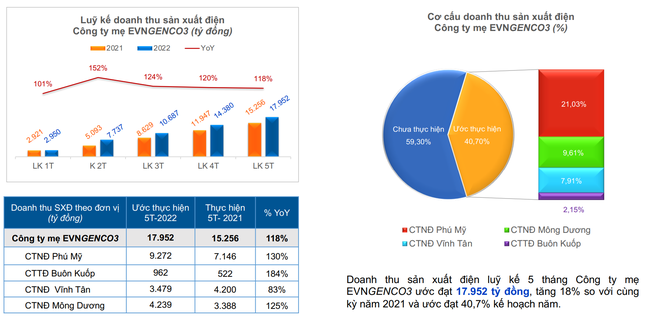 EVNGENCO 3 chuẩn bị chi hơn 1.400 tỷ đồng trả cổ tức  ảnh 2
